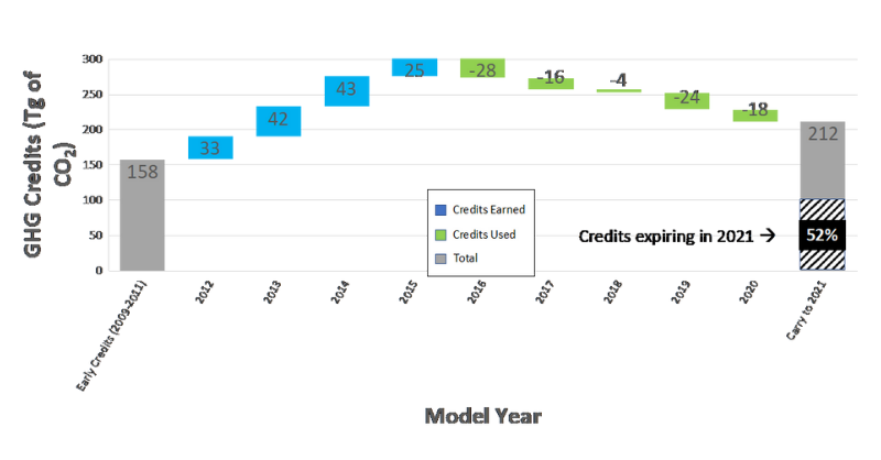 EPA Carbon Credit