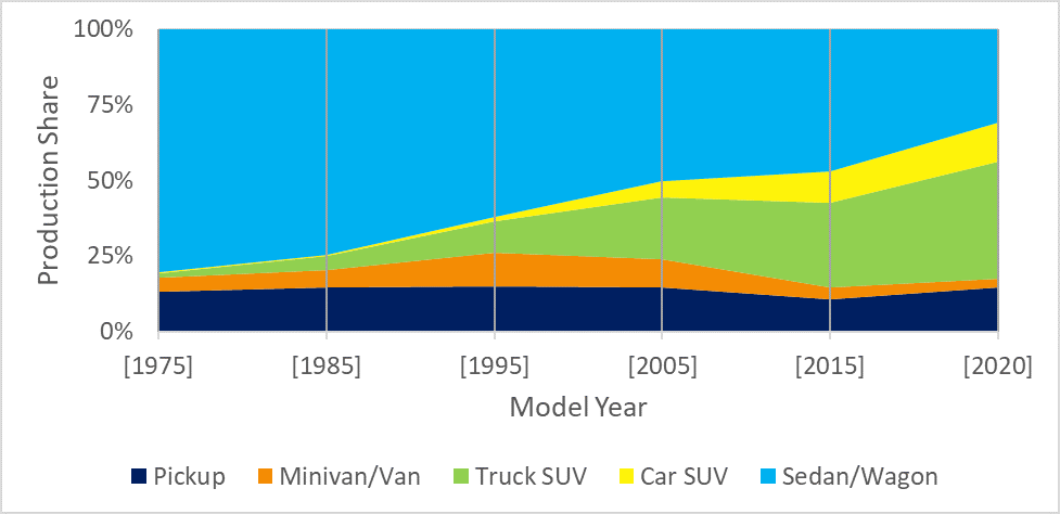 CAFE trends and impact of electrification