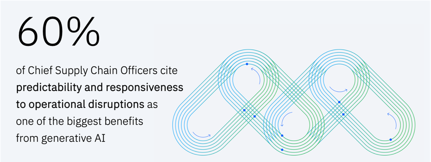 IBM - 60% of Chief Supply Chain Officers cite predictability and responsiveness to operational disruptions as one of the biggest benefits from generative AI