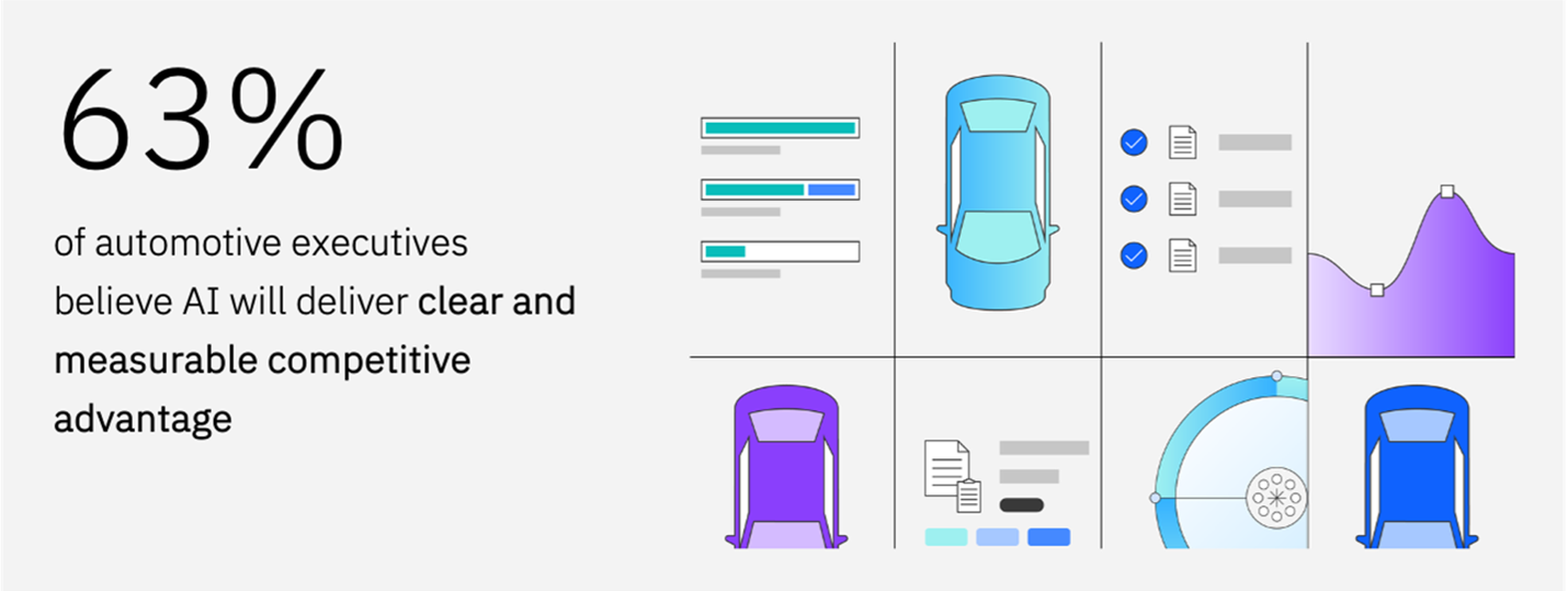 IBM - 63% of automotive executives believe AI will deliver clear and measurable competitive advantage